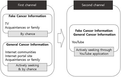 How cancer patients get fake cancer information: From TV to YouTube, a qualitative study focusing on fenbendazole scandle